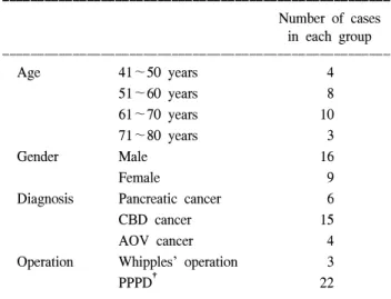 Table  1.  Distributions  of  age  group,  sex,  postoperative  diagnosis    in  patients  (Group  A  and  B)*