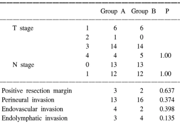 Fig.  1.  Microscopic  finding  of  the  CBD  specimens  (H  &amp;  E  stain,  ×40).  (A)  Grade  I,  scanty  or  absent  inflammation,  (B)  Grade  II,  mild  to  moderate  inflammation  confined  to  surface  or  diffusely  mild  inflammation,  (C)  Grad