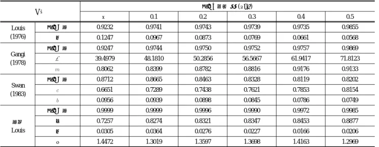 표 4. 상관길이의 비(  )에 따른 각 식에 사용된 상수값들의 변화(무: 무상관) 구분 상관길이의 비 (  ) 무 0.1 0.2 0.3 0.4 0.5 Louis (1976) 상관계수 0.9232 0.9741 0.9743 0.9739 0.9735 0.9855  0.1247 0.0967 0.0873 0.0769 0.0661 0.0568 Gangi (1978) 상관계수 0.9247 0.9744 0.9750 0.9752 0.9757 0.98693