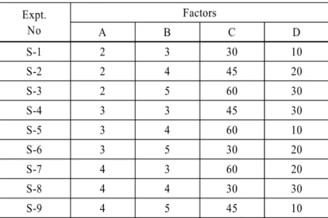 Table 2 L 9 (3 4 ) Orthogonal array Expt. No Factors A B C D S-1 2 3 30 10 S-2 2 4 45 20 S-3 2 5 60 30 S-4 3 3 45 30 S-5 3 4 60 10 S-6 3 5 30 20 S-7 4 3 60 20 S-8 4 4 30 30 S-9 4 5 45 10