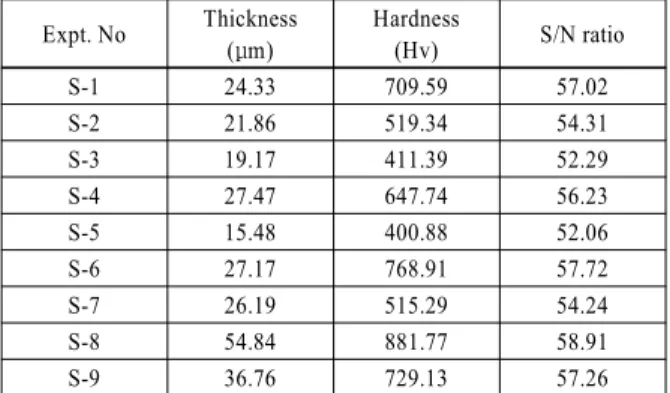 Table 5 Analysis of variance for signal to noise ratio Symbol Sum of 