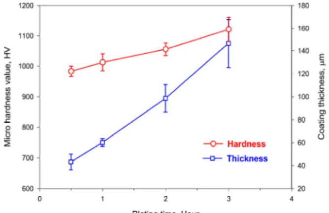 Fig. 9 The behavior of hardness and thickness depends on plating time