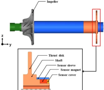 Fig. 2 FE models of impeller, thrust disk and sensor components