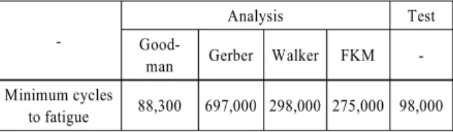 Table 4 Analysis and test results of fatigue life on existing air  compressor rotor assembly