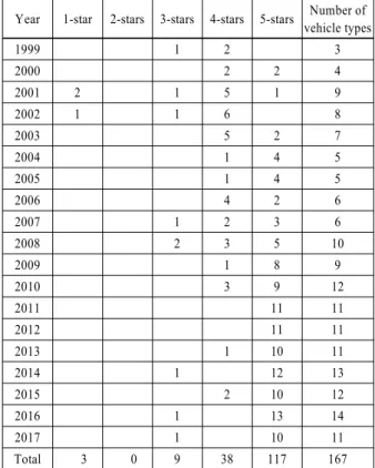 Table 1 Trends in major accident related indicators