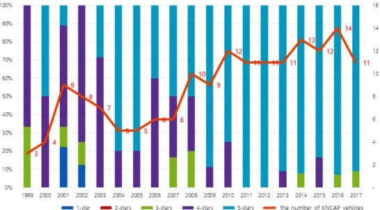 Table 3 Worldwide new car assessment program overview