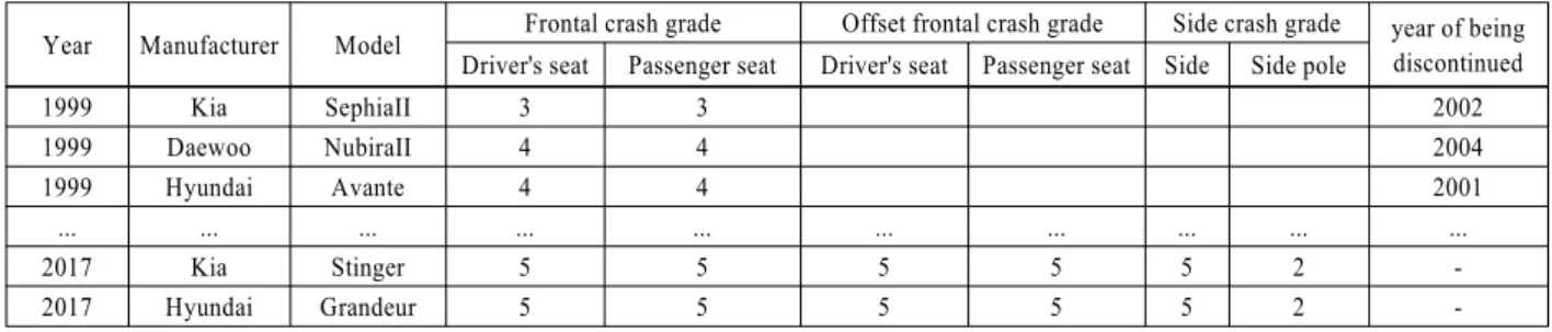 Table 4 Summary of KNCAP implementation year, and the result, the year of being discontinued of KNCAP vehicles