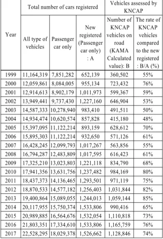 Table 7 Summary on domestic volume of KNCAP vehicles by year