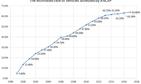 Fig. 3 The estimated rate of vehicles assessed by KNCAP