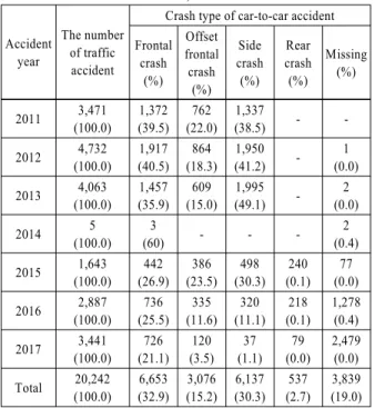 Table 9 Descriptive statistics of crash type based on CDC (Collision  deformation classification) Accident year The numberof traffic accident