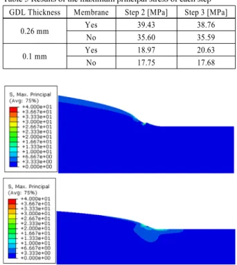 Fig. 5 Young’s modulus vs. relative humidity at various tempe- tempe-ratures for Nafion 112 9)