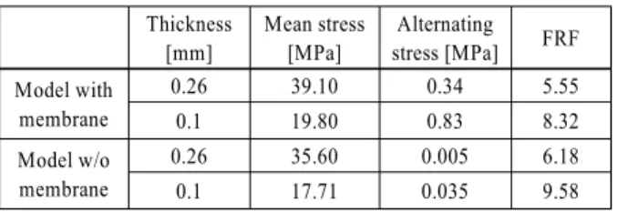 Table 8 Summary of mean stress, alternating stress and FRF at each  model Thickness  [mm] Mean stress [MPa] Alternating stress [MPa] FRF  Model with  membrane 0.26 39.10 0.34 5.55 0.1 19.80 0.83 8.32 Model w/o  membrane 0.26 35.60 0.005 6.18 0.1 17.71 0.03