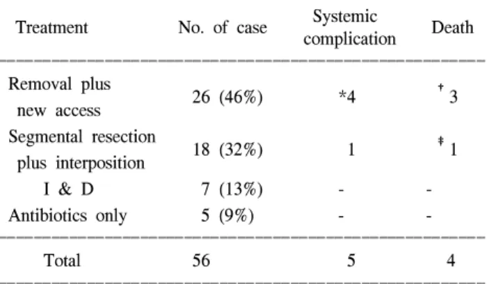 Table  4.  Comparison  of  the  systemic  complication  rate  according  to  the  duration  of  surgery  for  PTFE  graft  infection  after  admission  ꠚꠚꠚꠚꠚꠚꠚꠚꠚꠚꠚꠚꠚꠚꠚꠚꠚꠚꠚꠚꠚꠚꠚꠚꠚꠚꠚꠚꠚꠚꠚꠚꠚꠚꠚꠚꠚꠚꠚꠚꠚꠚꠚꠚꠚꠚꠚꠚꠚꠚꠚꠚꠚꠚꠚ  Operation  date 1 ＜7 ＜14 ＞14 (HAD) ꠏꠏꠏꠏꠏꠏꠏꠏꠏꠏꠏꠏ