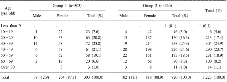 Table  3.  Age  and  sex  distribution  of  group  1  and  group  2  patients  with  thyroid  nodule
