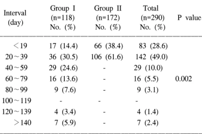 Table  4.  Final  pathologic  findings  of  group  1  and  group  2  patients  with  thyroid  nodule