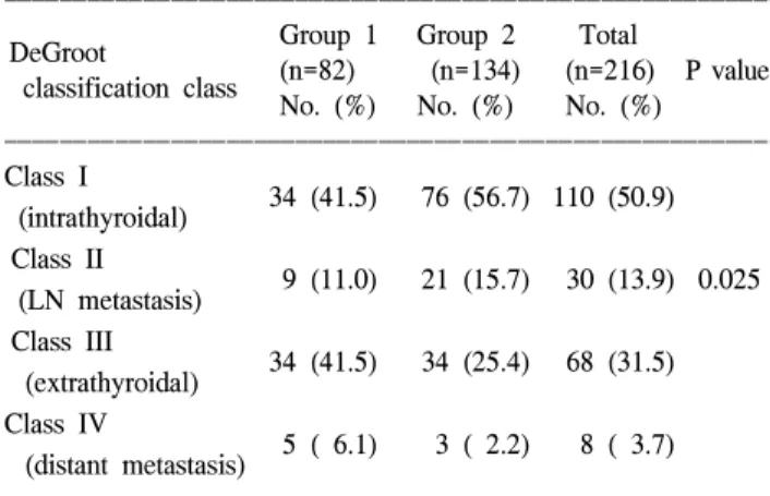 Table  8.  Operative  management  of  group  1  and  group  2  patients  with  thyroid  cancer