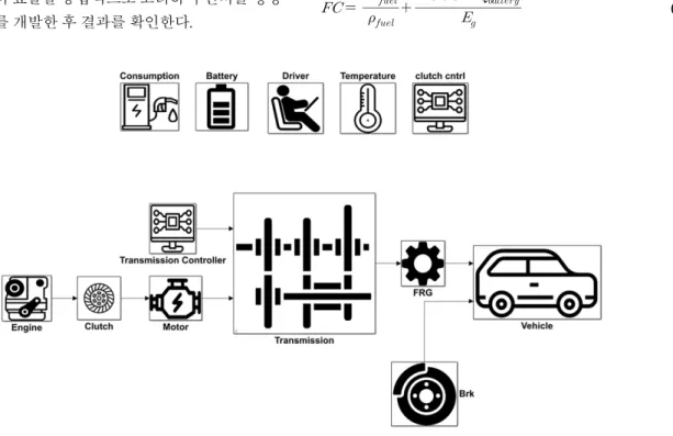 Fig. 1 Block diagram of hybrid electric vehicle system