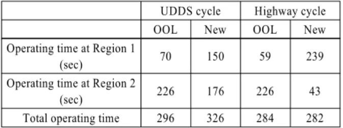 Table 1 Operating time and region of engine