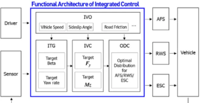 Fig. 1 Functional architecture of integrated control logic