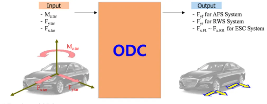 Fig. 2 Functions of ODC