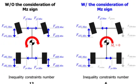 Fig. 3 Inequality constraints with respect to the sign of M z.tar