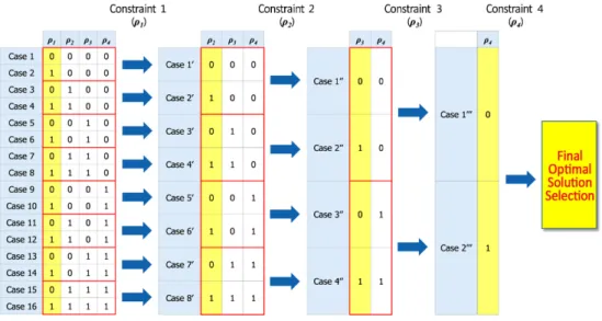 Fig. 4 Selection procedure of optimal solution