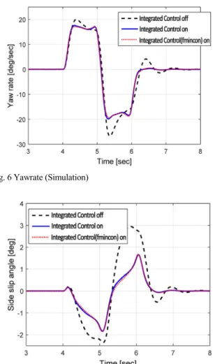 Fig. 9 Brake control pressure (Simulation)