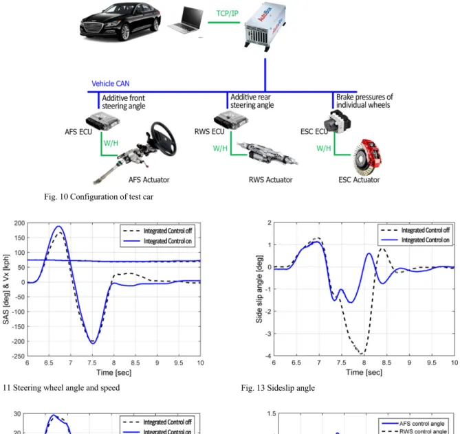 Fig. 10 Configuration of test car
