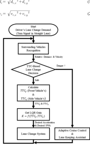 Fig. 4 TTC-based lane change system flowchart
