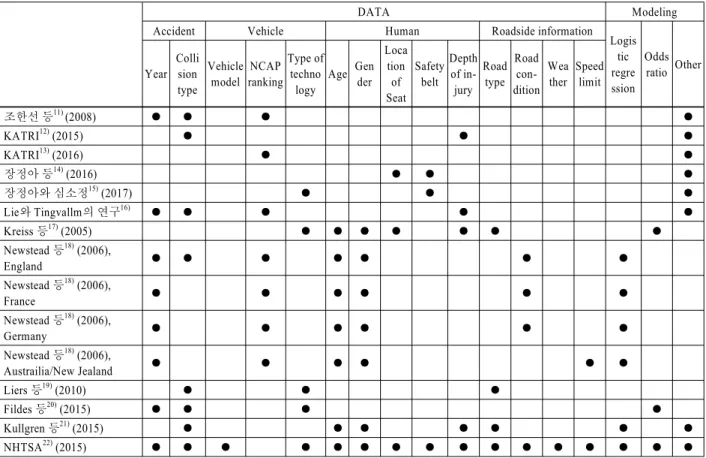 Table 1 Existing research lists