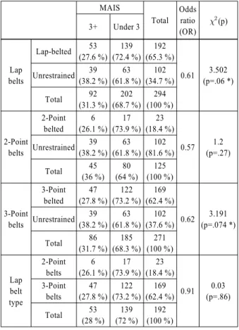 Table 5 Odds ratio analysis for seat belts MAIS Total  Odds ratio  (OR)   (p)3+Under 3 Lap belts Lap-belted 53 (27.6 %) 139 (72.4 %) 192 (65.3 %) 0.61 3.502 (p=.06 *)Unrestrained39(38.2 %)63(61.8 %)102(34.7 %) Total  92 (31.3 %) 202 (68.7 %) 294 (100 %) 
