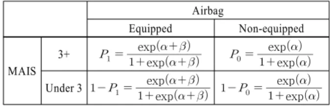 Table 6 An example of application of logistic regression model Airbag Equipped Non-equipped MAIS 3+      exp exp       expexp Under 3         exp exp         expexp 성  평가점수(총  점수  또는  4개  항목  각각) 
