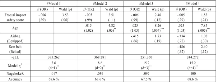 Table 8 Results of logistic regression analysis