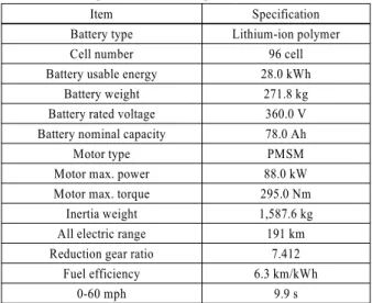 Table 1 Vehicle specification of Ioniq EV (2017) 6)