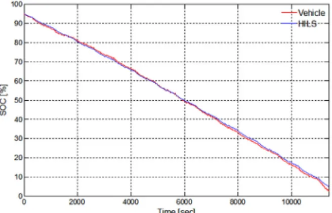 Fig. 17 The SOC of HWFET cycles (Vehicle vs. HILS)