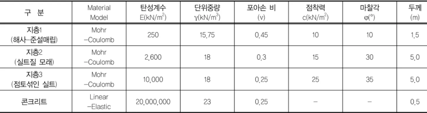 표 1. 해석 물성치 구  분 Material Model 탄성계수 E(kN/m2) 단위중량 γ(kN/m3) 포아손 비 (ν) 점착력 c(kN/m2) 마찰각 φ(°) 두께(m) 지층1 (해사-준설매립) Mohr -Coulomb 250 15.75 0.45 10 10 1.5 지층2 (실트질 모래) Mohr -Coulomb 2,600 18 0.3 15 30 5.0 지층3 (점토섞인 실트) Mohr -Coulomb 10,000 18 0.25 25 35 5.0 콘크