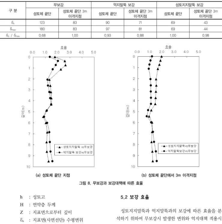 표 4. 지표면 최대측방변위 차이 구 분 무보강 억지말뚝 보강 성토지지말뚝 보강 성토체 끝단 성토체 끝단 3m  이격지점 성토체 끝단 성토체 끝단 3m 이격지점 성토체 끝단 성토체 끝단 3m 이격지점 δ o 123 83 90 71 69 43 δ max 180 83 97 81 69 44 δ o  / δ max 0.68  1.00  0.93  0.88  1.00  0.98  (a) 성토체 끝단 지점 (b) 성토체 끝단에서 3m 이격지점 그림 8