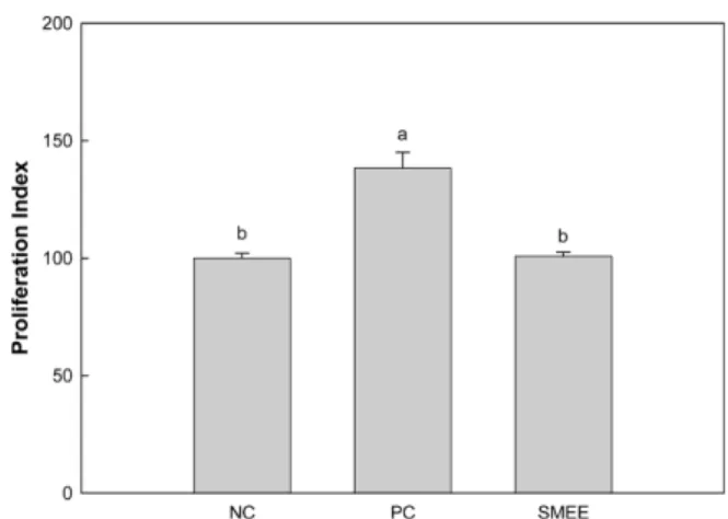 Fig. 3. Effects of Sargassum micracanthum ethanol extract on the proliferation in splenocytes from atopic dermatitis-like skin lesions mice