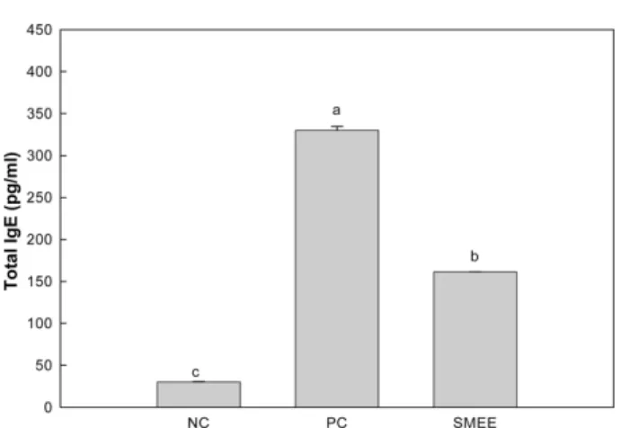 Fig. 5. Effects of Sargassum micracanthum ethanol extract on clinical skin features of DNCB-applied BALB/c mice