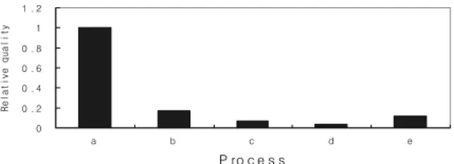 Fig. 5. Relative quality of 1.4-Benzenedi carboxylic acid, dimethyl ester. (a: Influent b: Effluent c: Flocculation d: Ozone e: