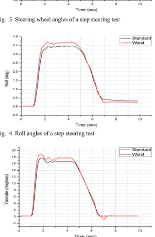 Fig. 6 Wheel center displacements of a step steering test
