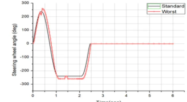 Fig. 7 Steering wheel angles of a sine-with-dwell test
