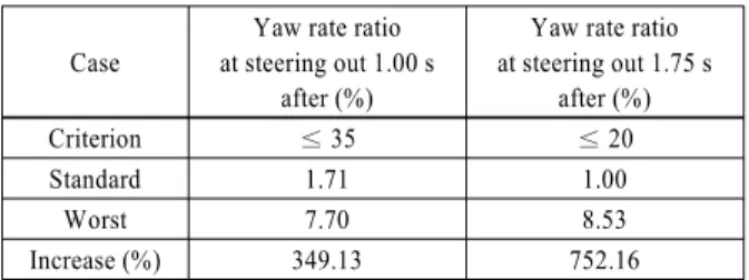 Table 3 Yaw rate ratio between standard sine-with-dwell and worst  case scenario simulation results