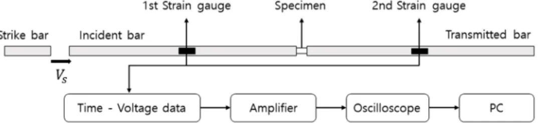 Fig. 1 Schematic diagram of SHPB experiments 는  시멘트와  CFRP(Carbon fiber reinforced plastic), Glass- epoxy 복합재료  등이  있다.1) 최근  고성능  및  연비  향상을 위해  보닛이나  범퍼,  프레임에  복합재료를  적용하고  있으며, 이러한  자동차  구성  요소의  충돌의  정확한  유한요소  해석을  수행하기  위해서는  동적  특성이  반영된  물성을  입력하여