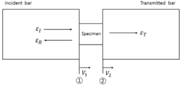 Table 1 Material properties of pressure bars