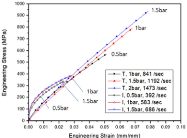 Fig. 9 Curve fitting about dynamic material properties of CFRP  laminate (T : thickness direction, I : in-plane direction)