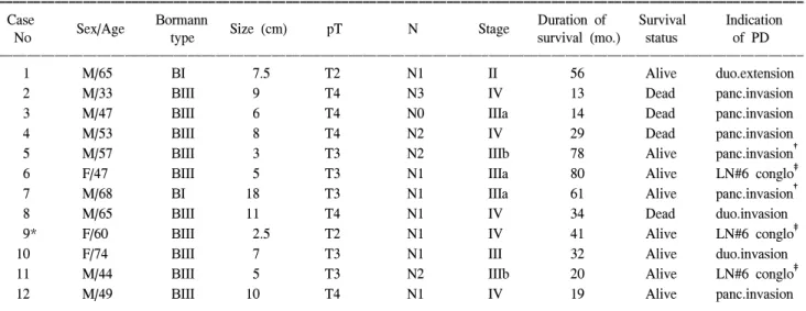 Table  4.  Clinicopathologic  characteristics  of  palliative  subtotal  gastrectomy  group 