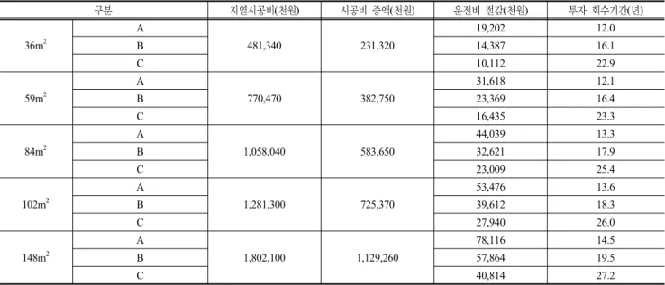 표 12. 기존 시스템과 냉난방 급탕 지열 적용시 비교 , 구분 지열시공비 천원( ) 시공비 증액 천원( ) 운전비 절감 천원( ) 투자 회수기간 년 ( ) 36m 2 A 481,340 231,320 19,202 12.0B14,38716.1 C 10,112 22.9 59m 2 A 770,470 382,750 31,618 12.1B23,36916.4 C 16,435 23.3 84m 2 A 1,058,040 583,650 44,039 13.3B32,62117