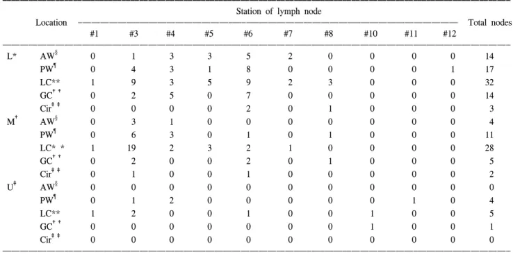 Table  1.  The  patterns  of  single  lymph  node  metastasis  according  for  location  and  side
