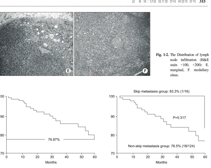 Fig  2.  Overall  5-year  survival  rate,  skip  metastasis  affect  on  5-year  survival  rate.